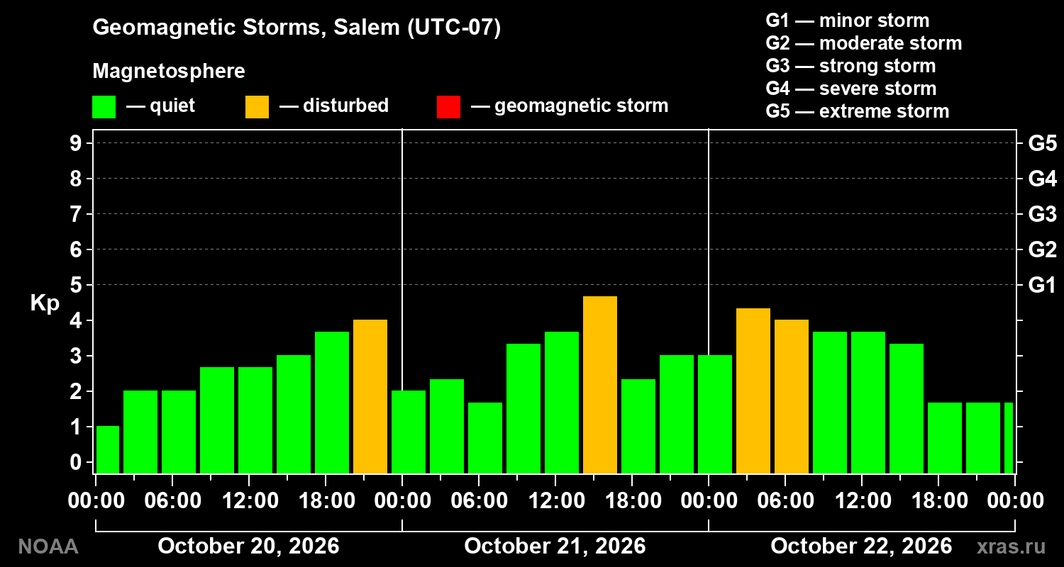 Geomagnetic index Kp for 3 days