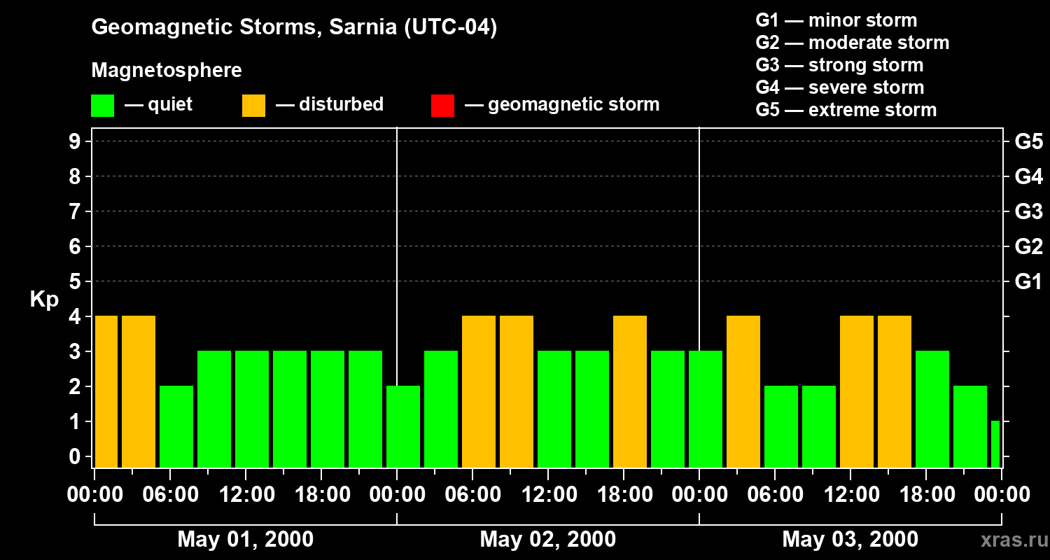 Changes in the geomagnetic index Kp