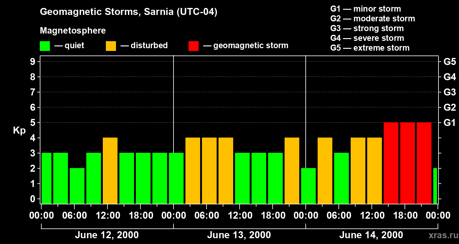 Changes in the geomagnetic index Kp