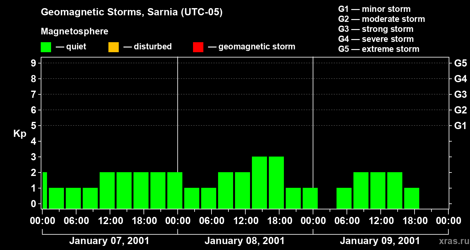 Changes in the geomagnetic index Kp