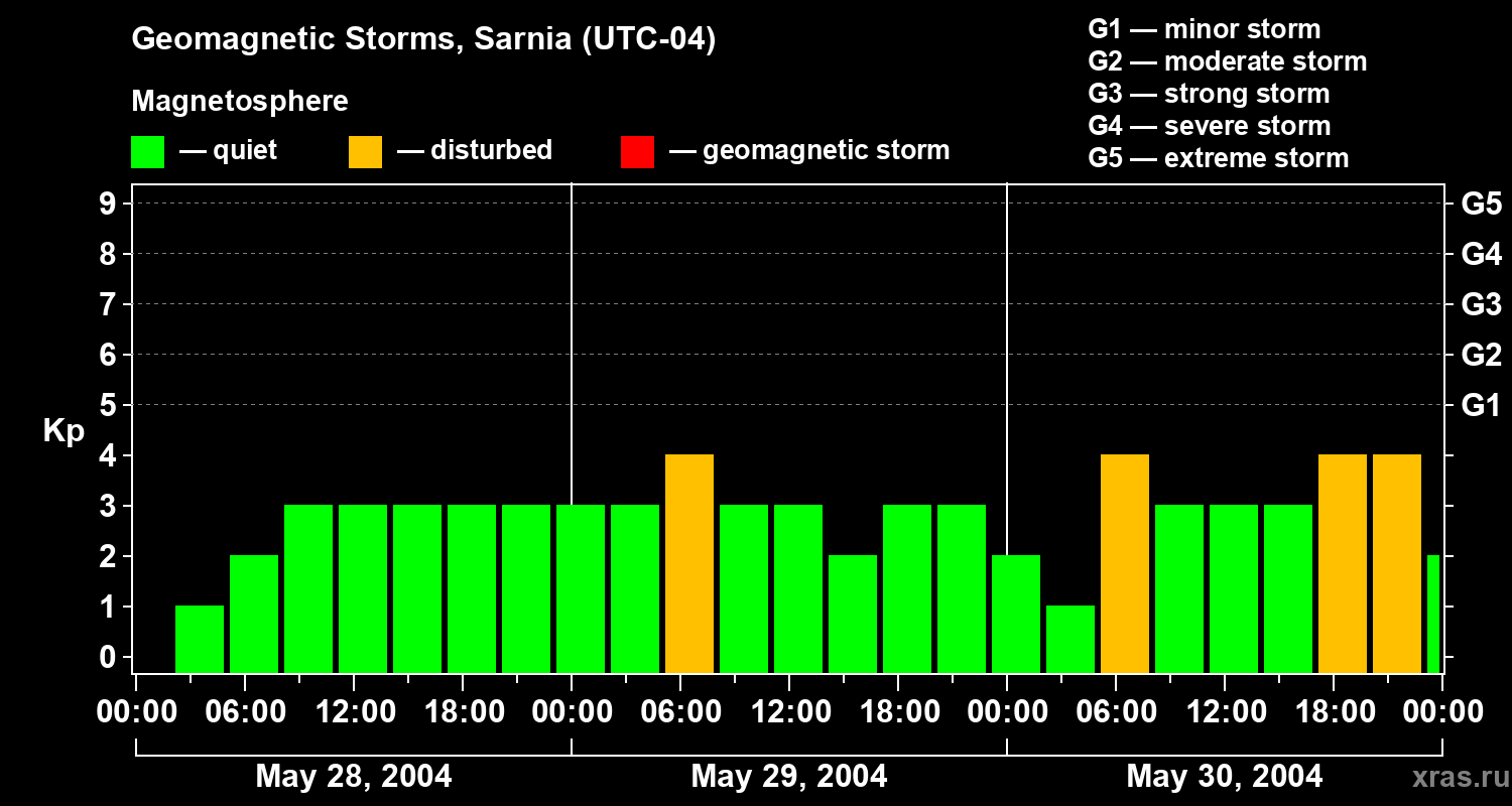 Changes in the geomagnetic index Kp