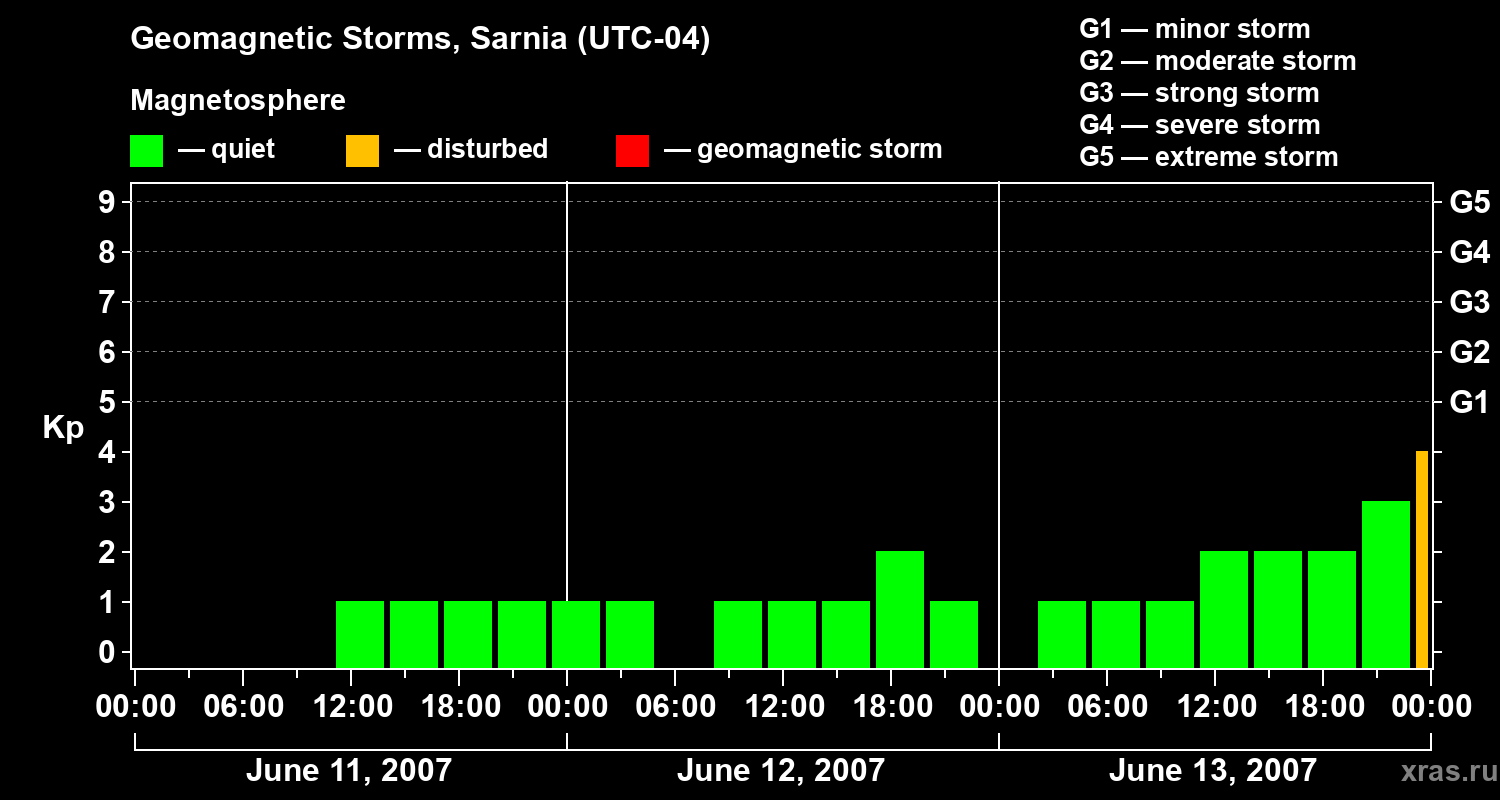Changes in the geomagnetic index Kp