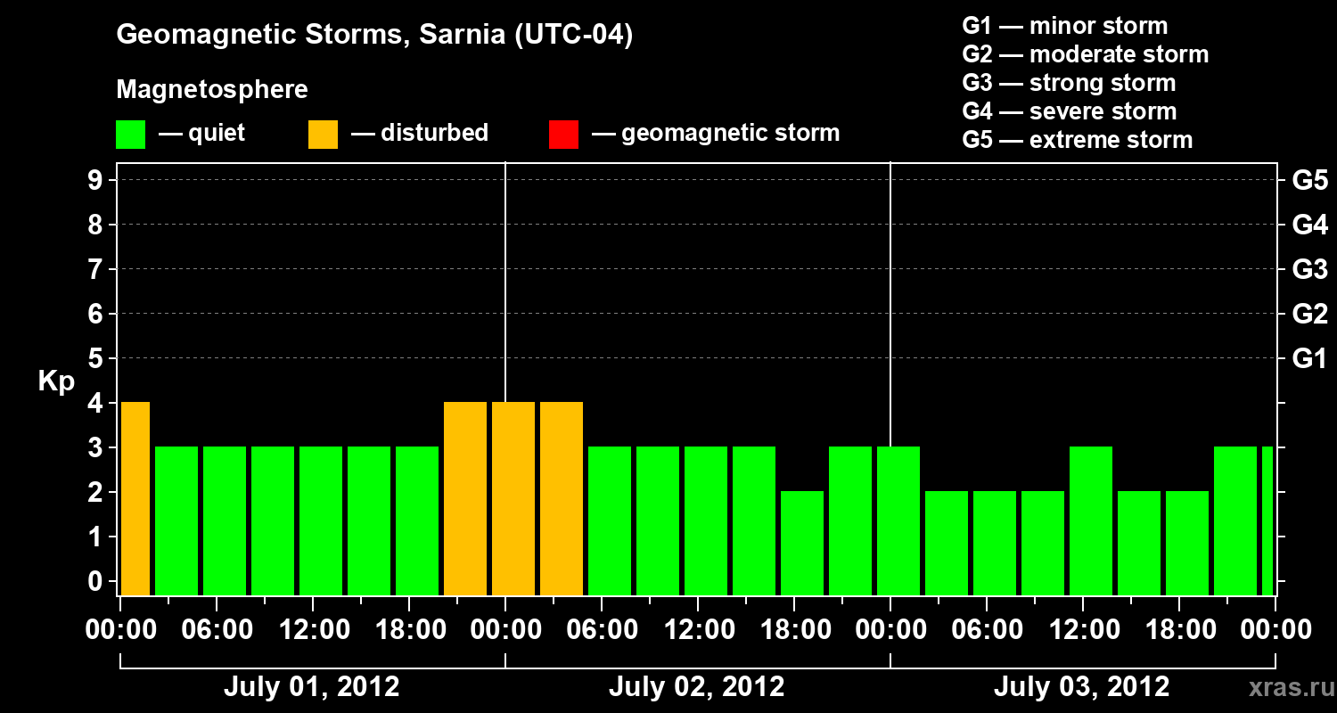Changes in the geomagnetic index Kp