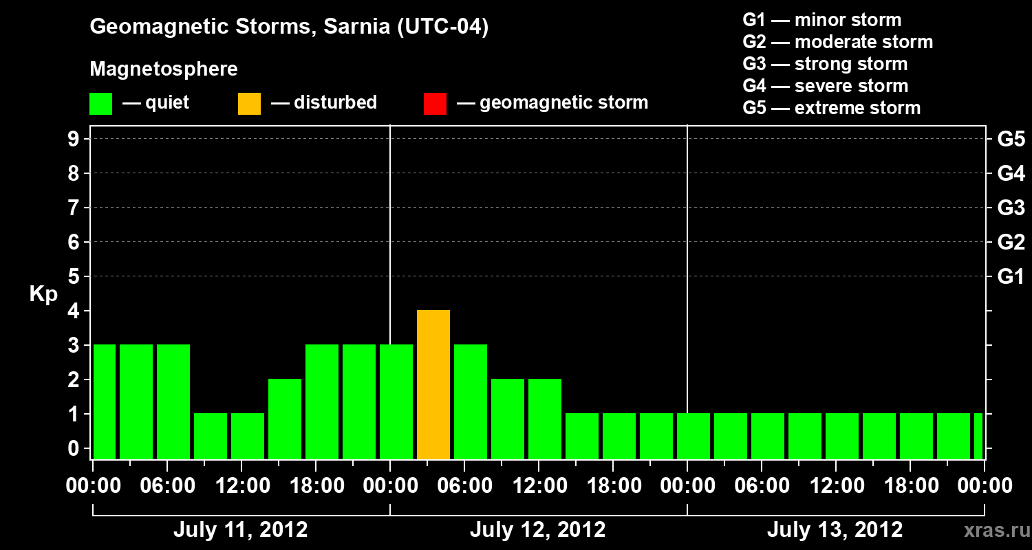 Changes in the geomagnetic index Kp