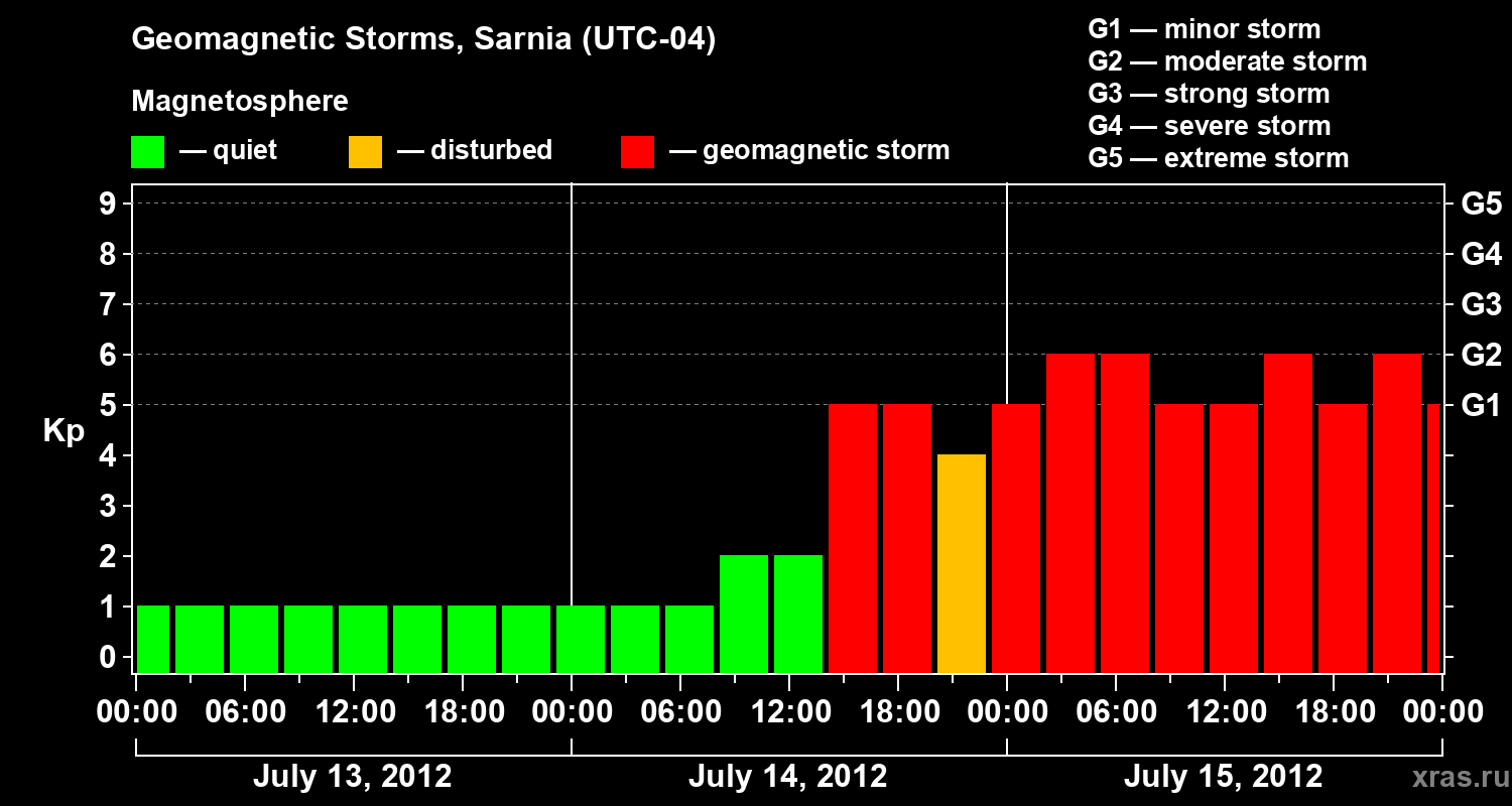 Changes in the geomagnetic index Kp