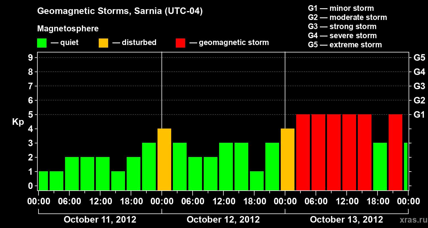 Changes in the geomagnetic index Kp