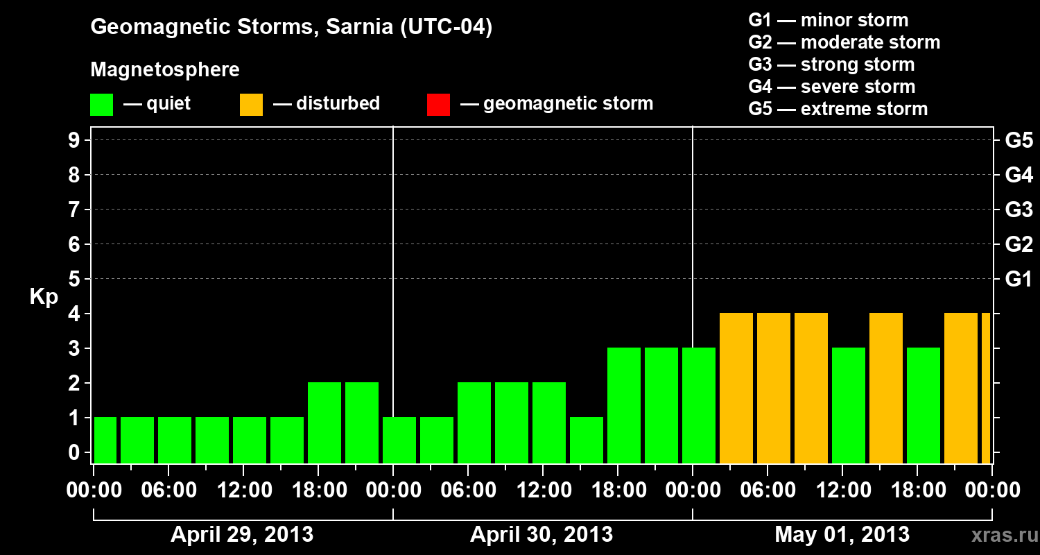 Changes in the geomagnetic index Kp