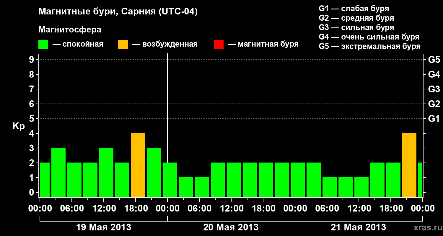 Изменения геомагнитного индекса Kp