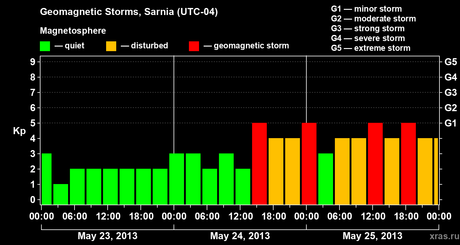 Changes in the geomagnetic index Kp
