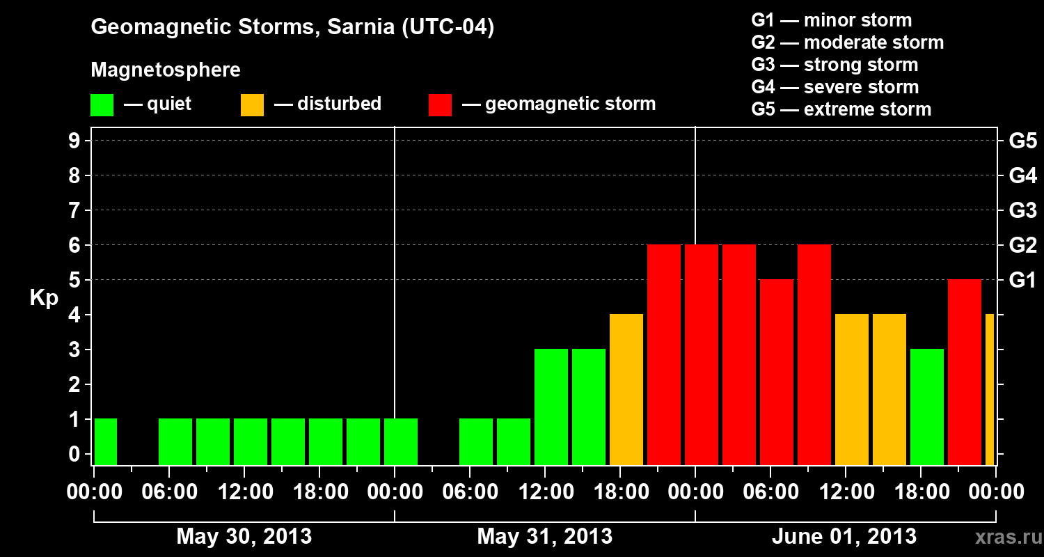 Changes in the geomagnetic index Kp