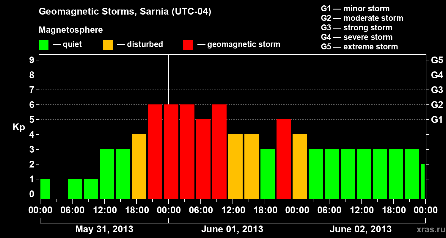 Changes in the geomagnetic index Kp