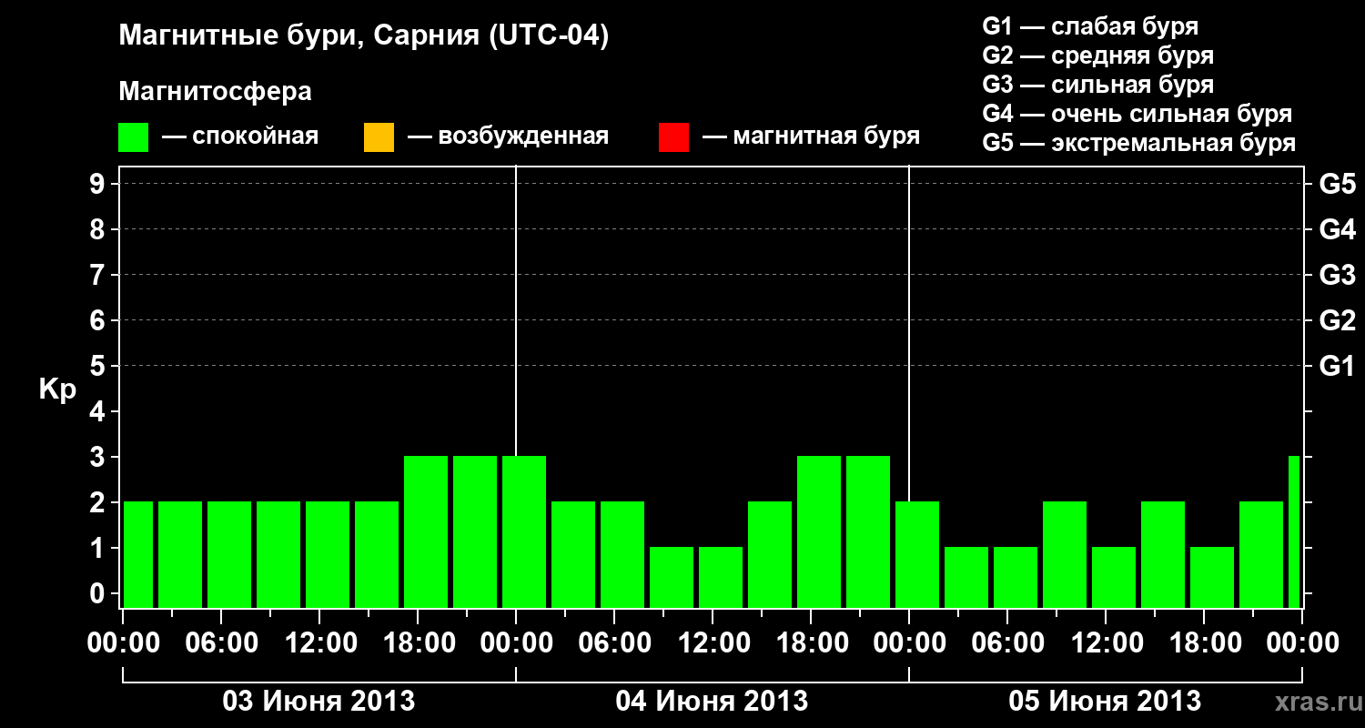 Изменения геомагнитного индекса Kp