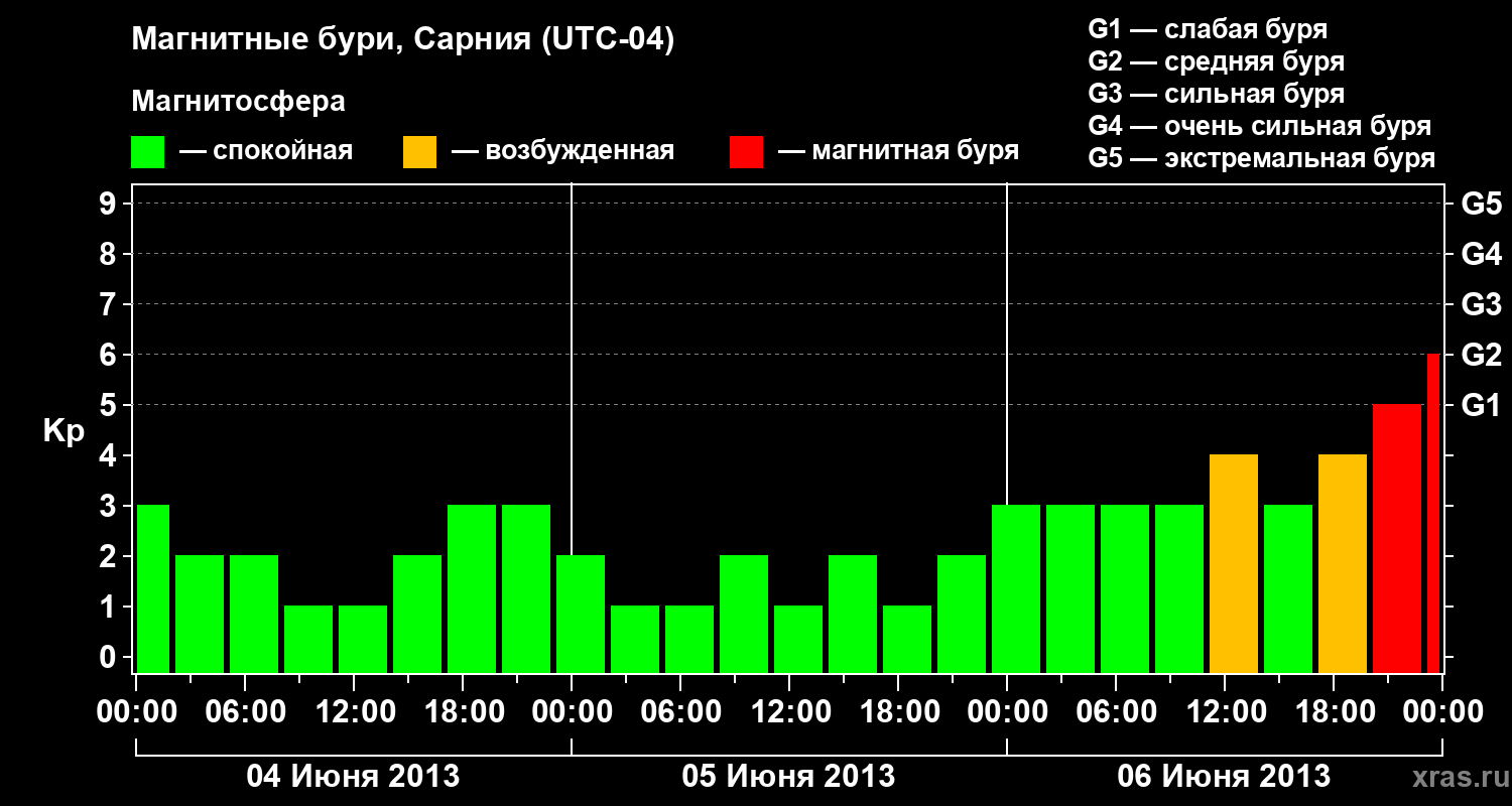 Изменения геомагнитного индекса Kp