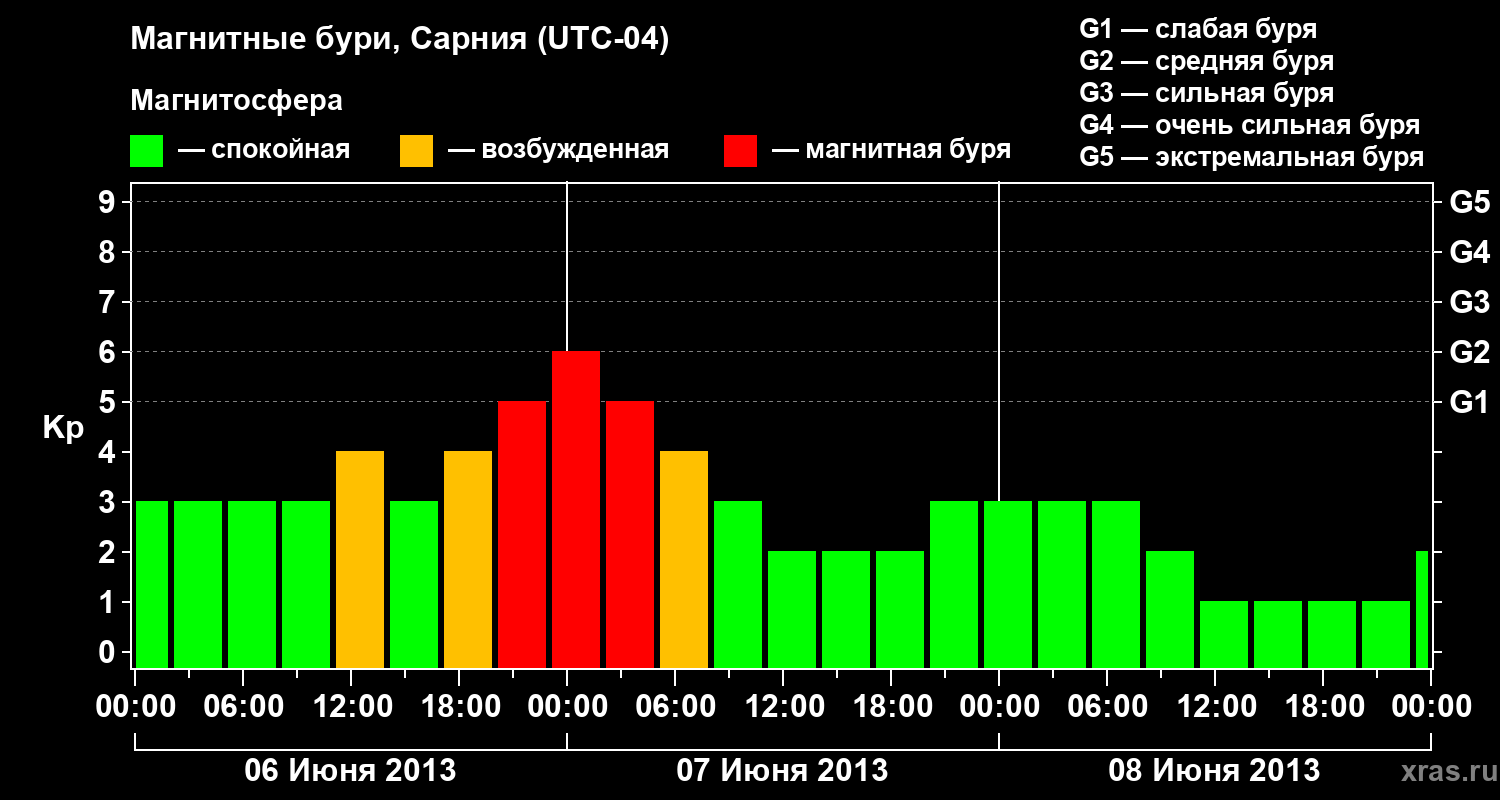 Изменения геомагнитного индекса Kp