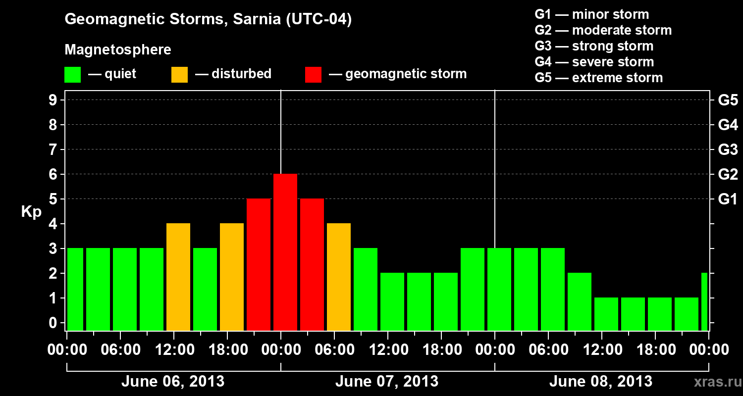 Changes in the geomagnetic index Kp