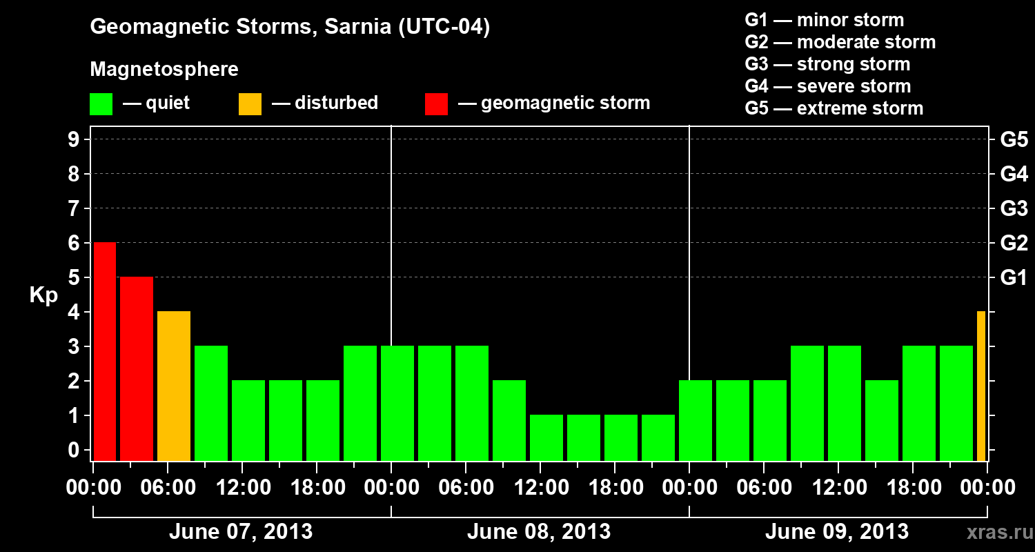 Changes in the geomagnetic index Kp