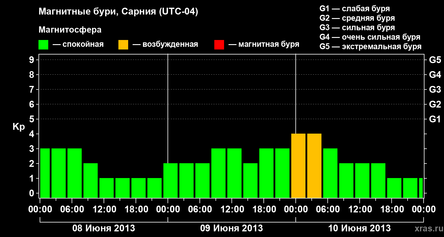 Изменения геомагнитного индекса Kp
