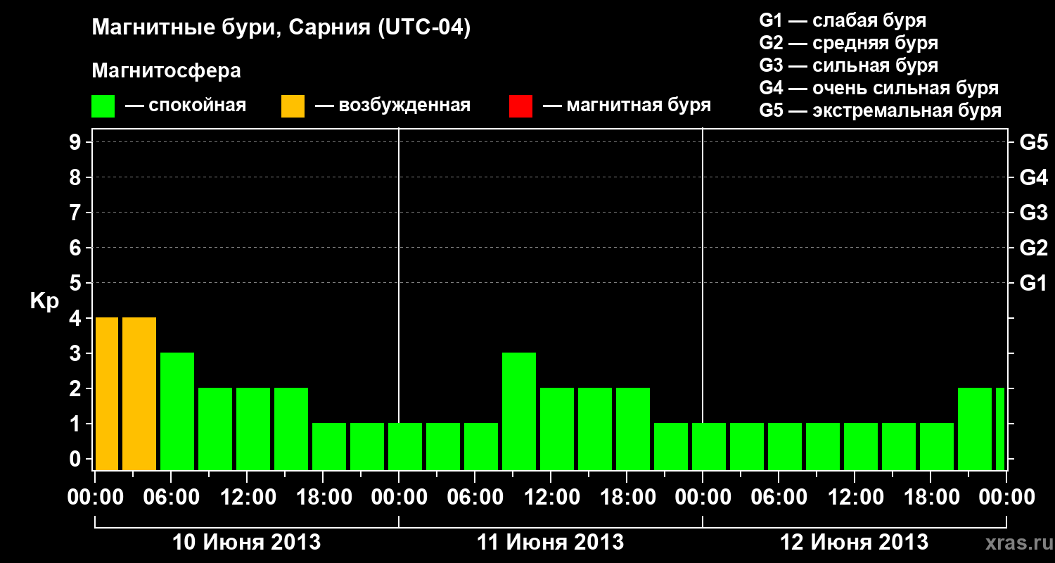 Изменения геомагнитного индекса Kp