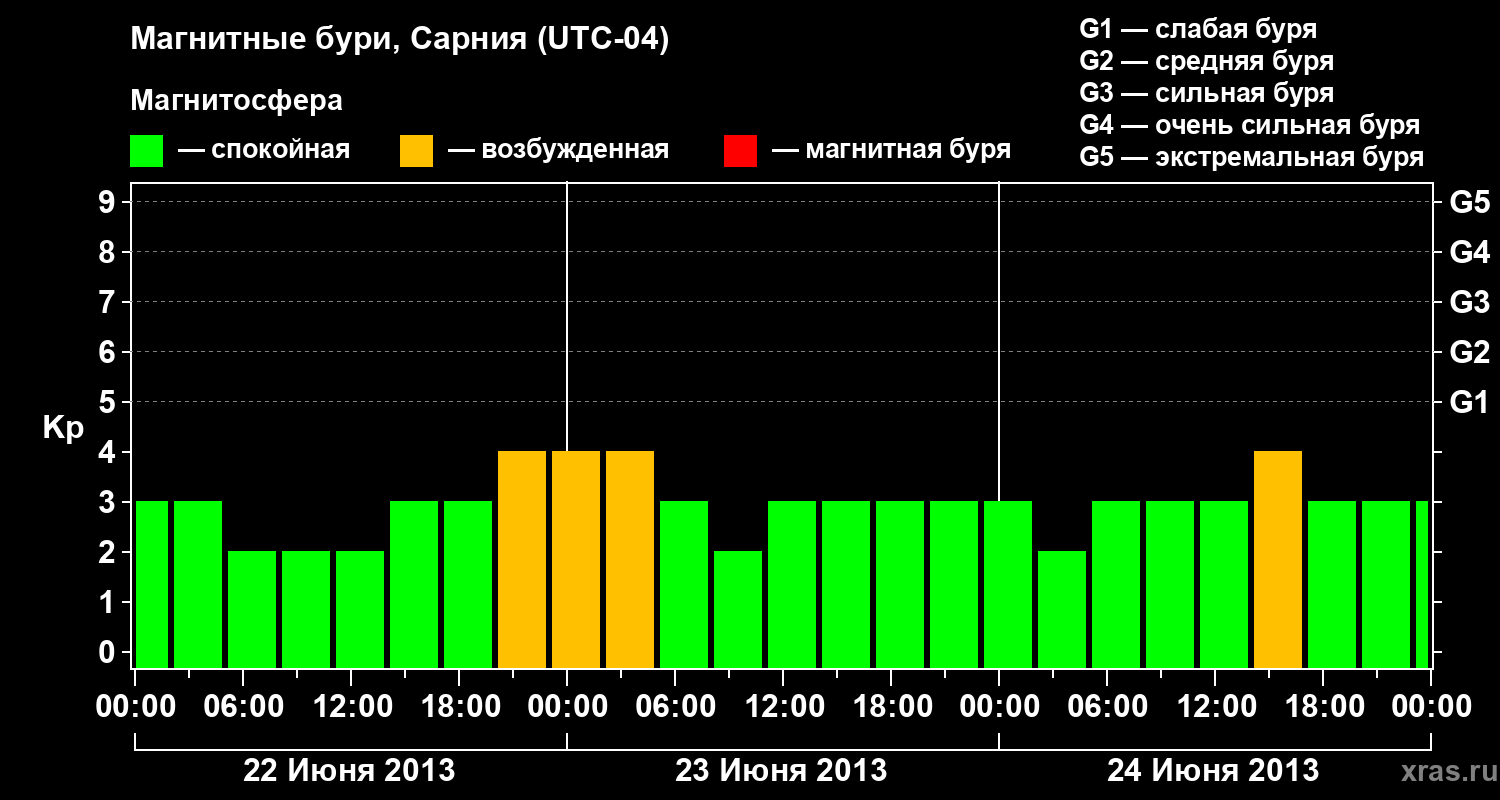 Изменения геомагнитного индекса Kp