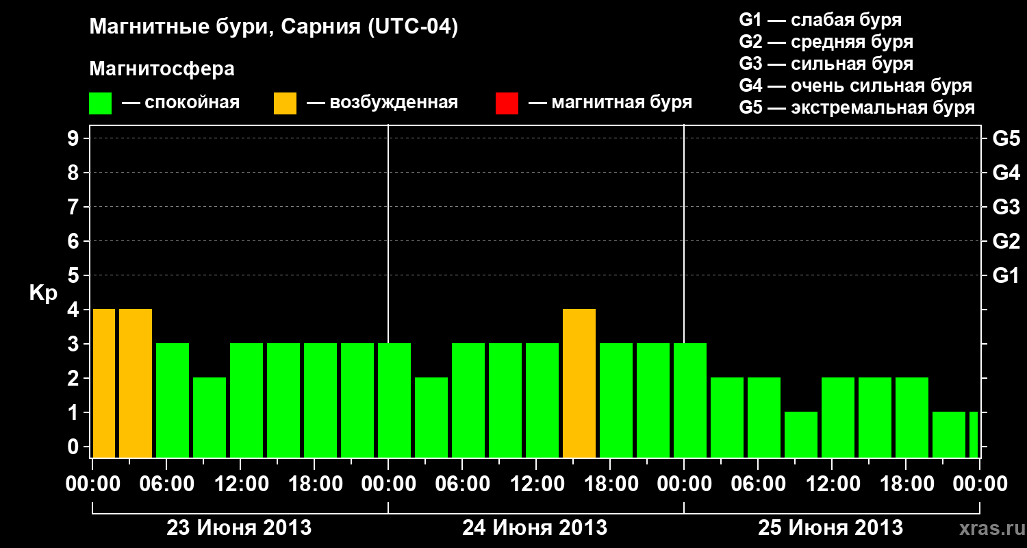 Изменения геомагнитного индекса Kp