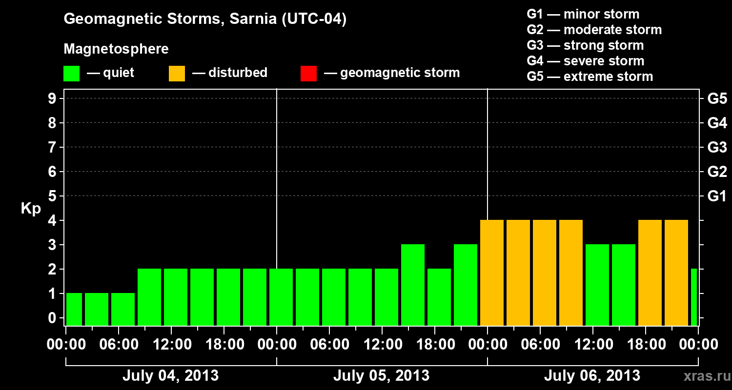 Changes in the geomagnetic index Kp
