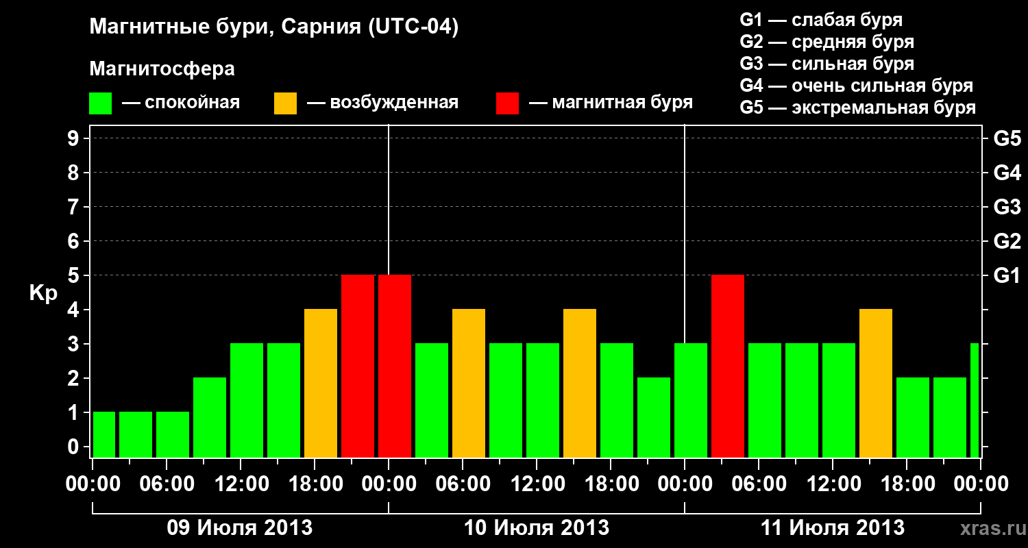 Изменения геомагнитного индекса Kp
