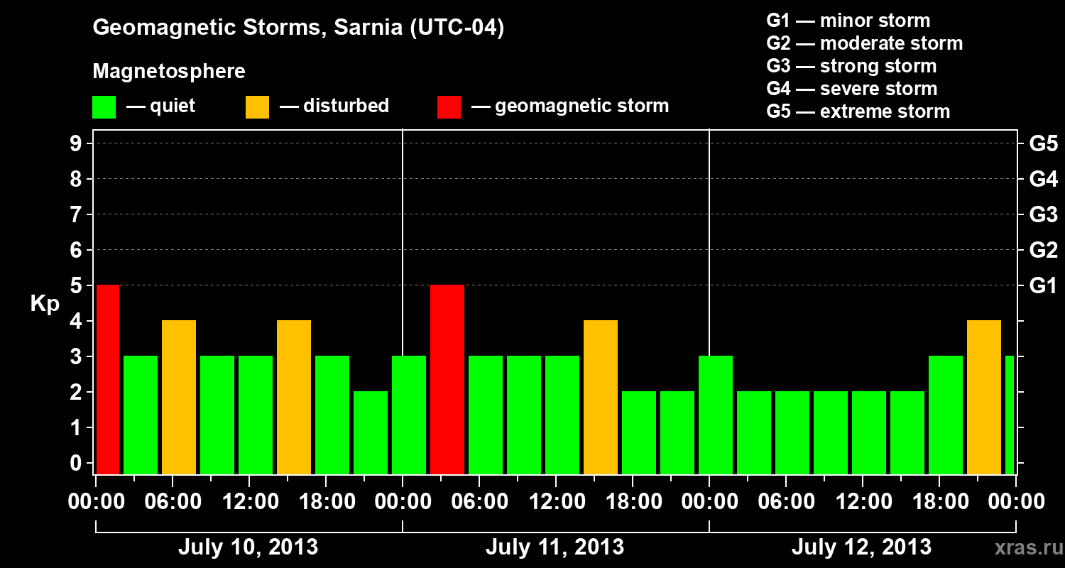 Changes in the geomagnetic index Kp