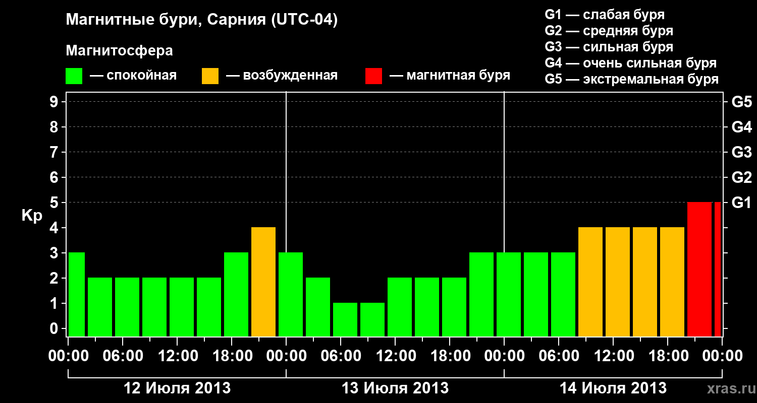 Изменения геомагнитного индекса Kp