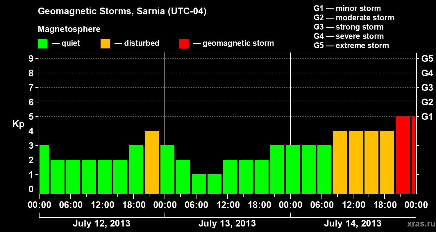 Changes in the geomagnetic index Kp