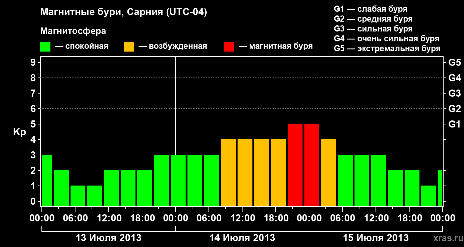 Изменения геомагнитного индекса Kp