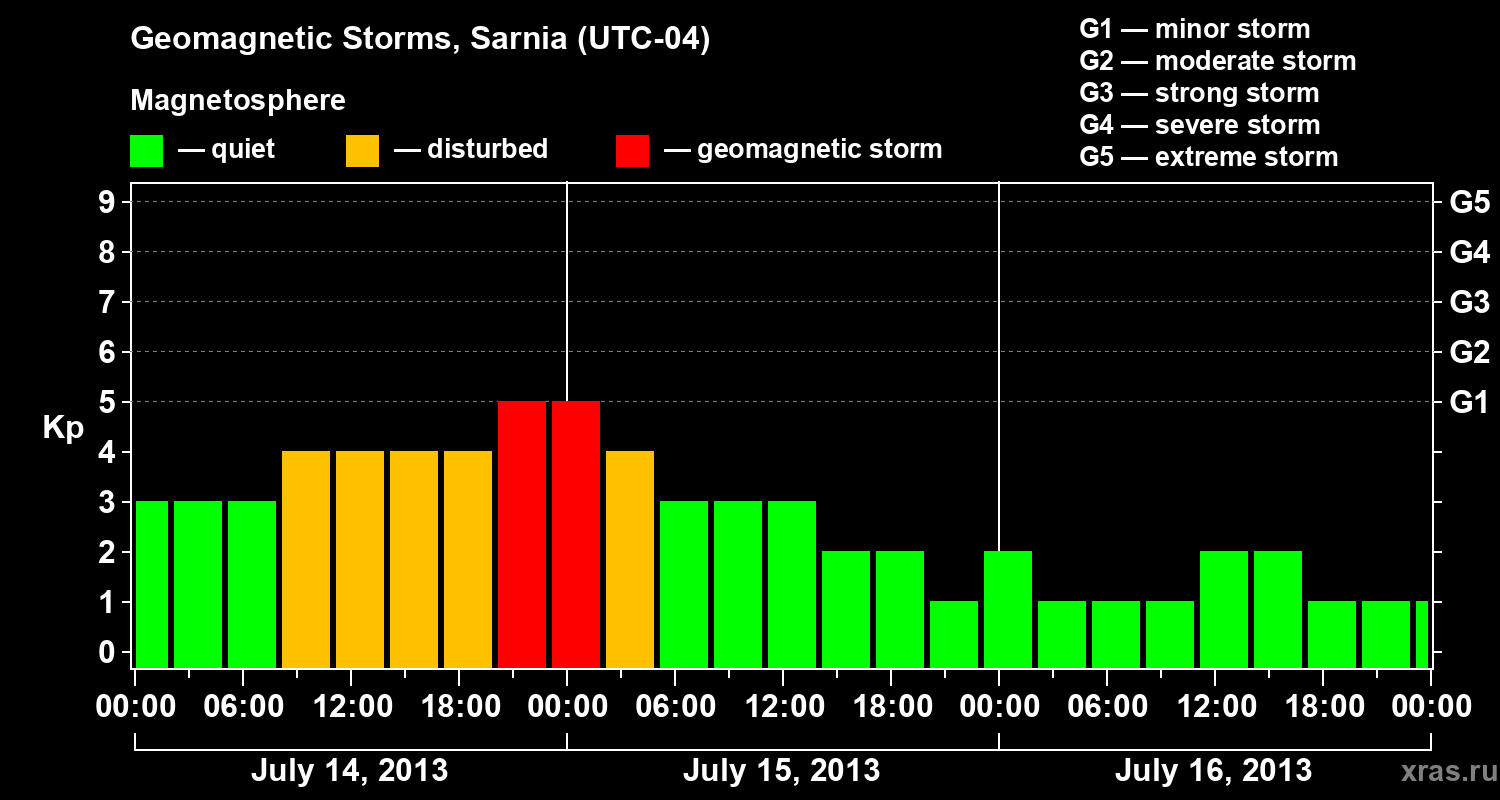 Changes in the geomagnetic index Kp
