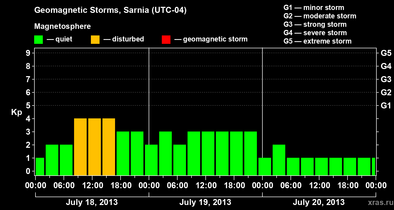 Changes in the geomagnetic index Kp