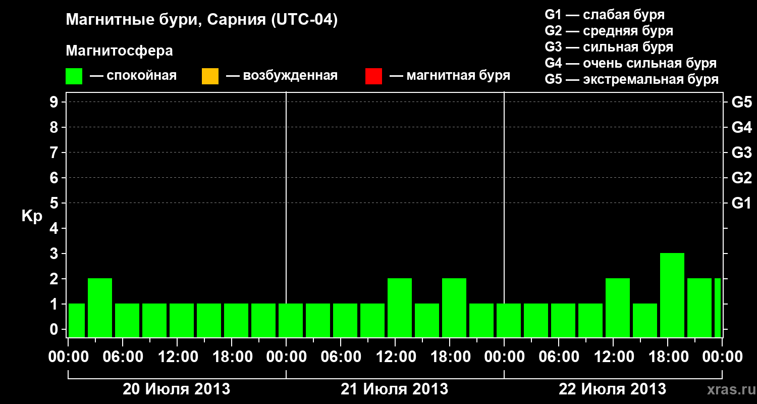 Изменения геомагнитного индекса Kp