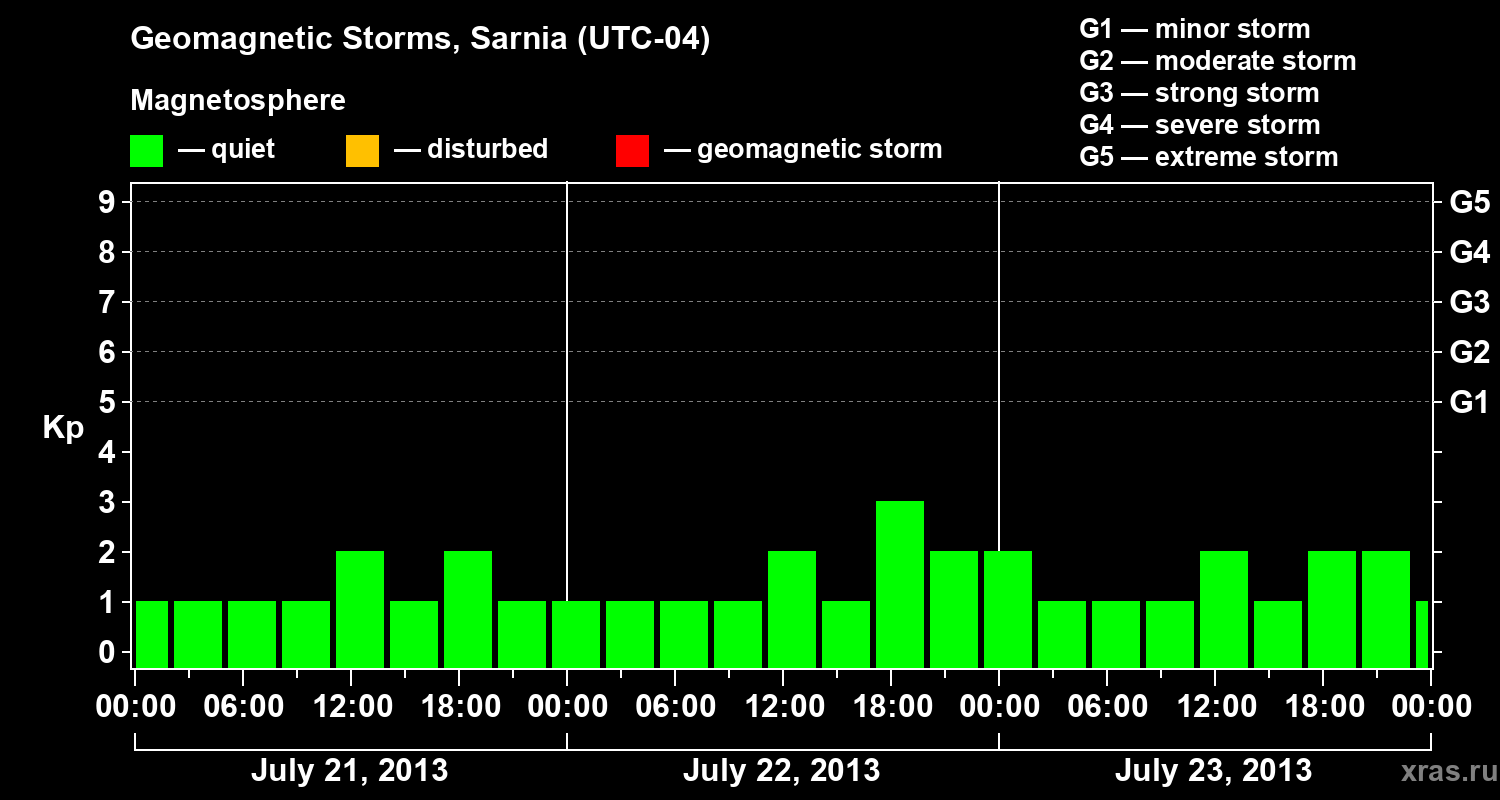 Changes in the geomagnetic index Kp