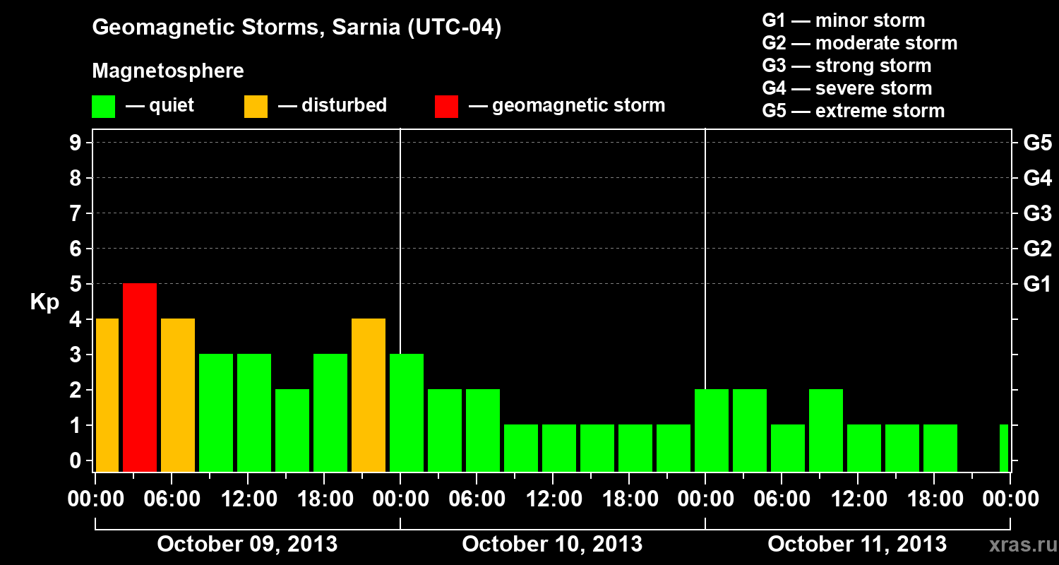 Changes in the geomagnetic index Kp