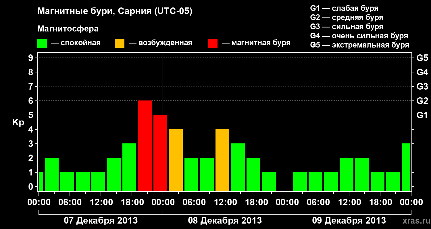 Изменения геомагнитного индекса Kp