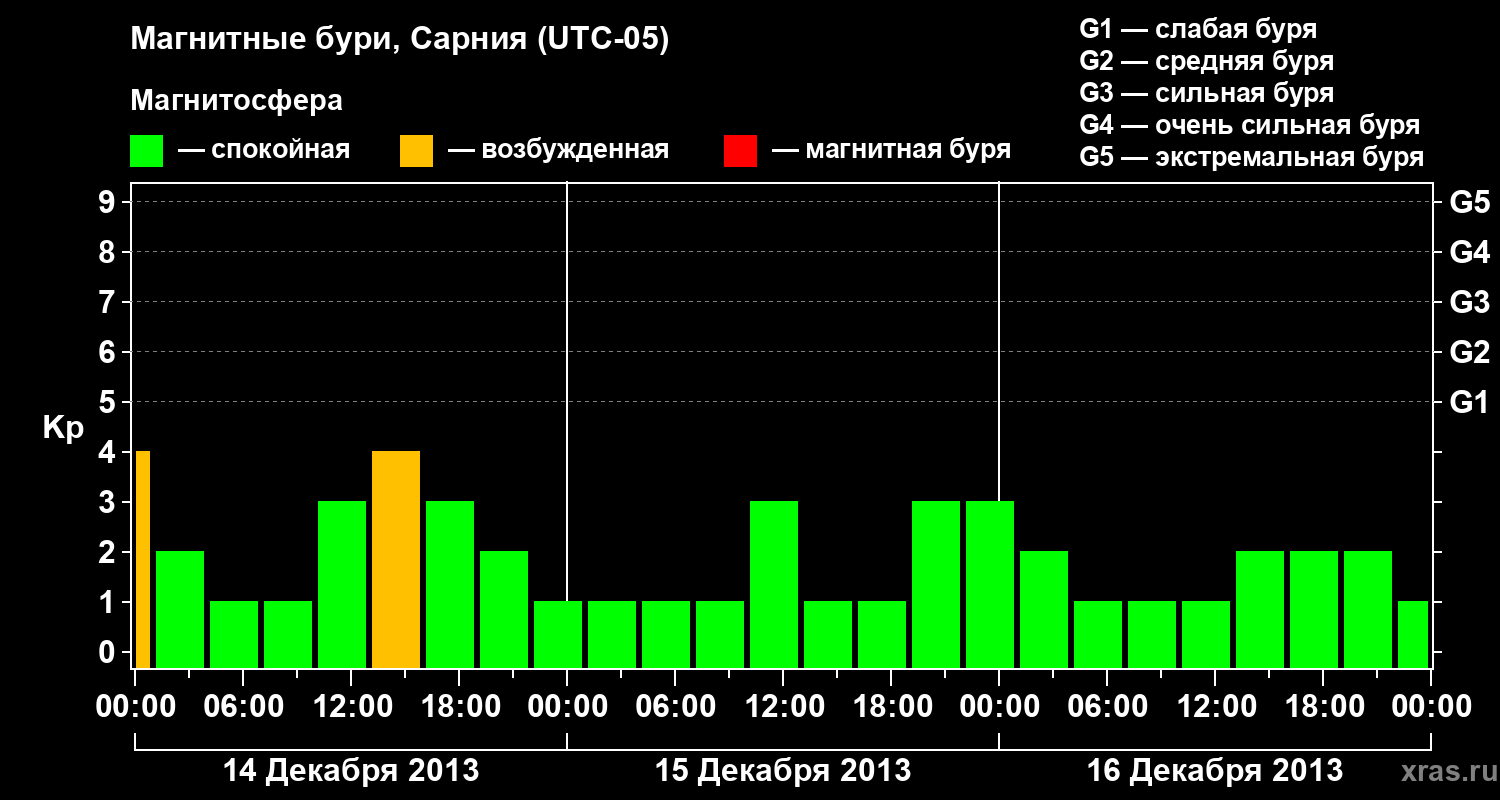 Изменения геомагнитного индекса Kp