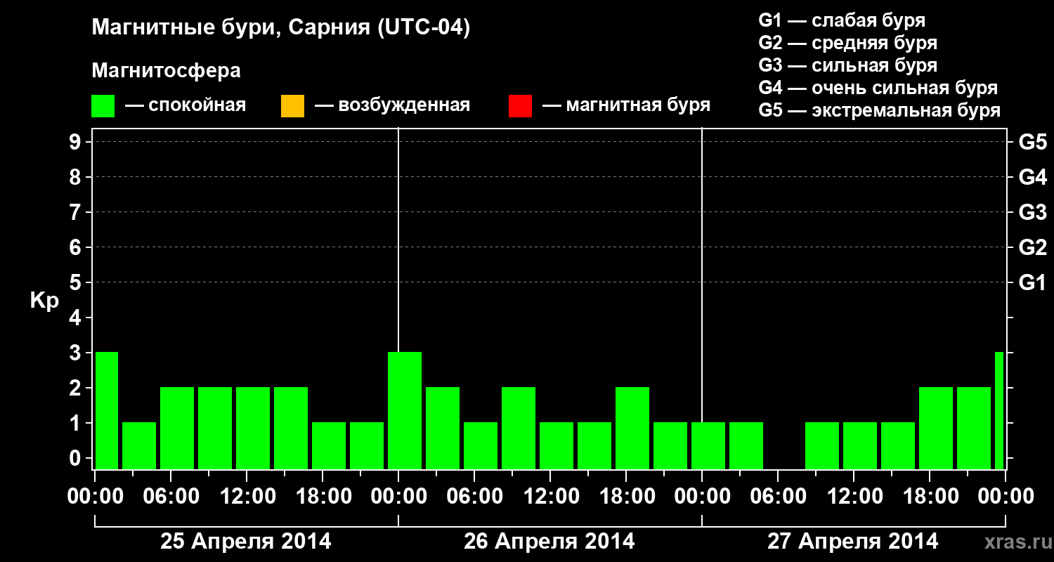 Изменения геомагнитного индекса Kp