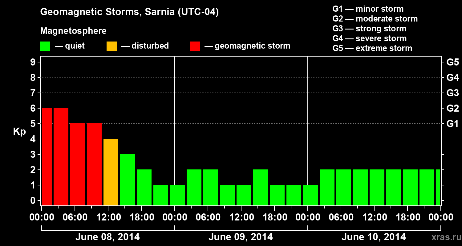 Changes in the geomagnetic index Kp