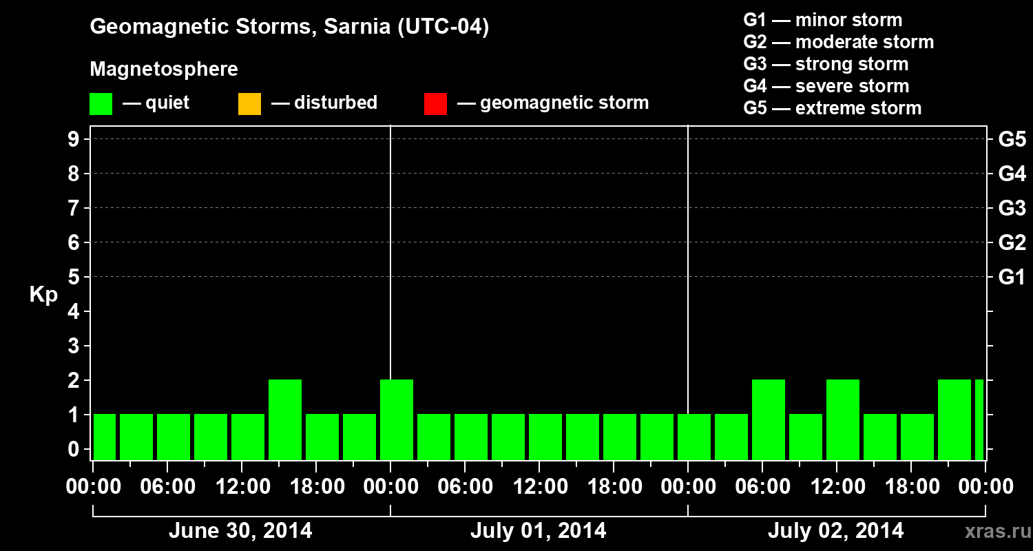 Changes in the geomagnetic index Kp