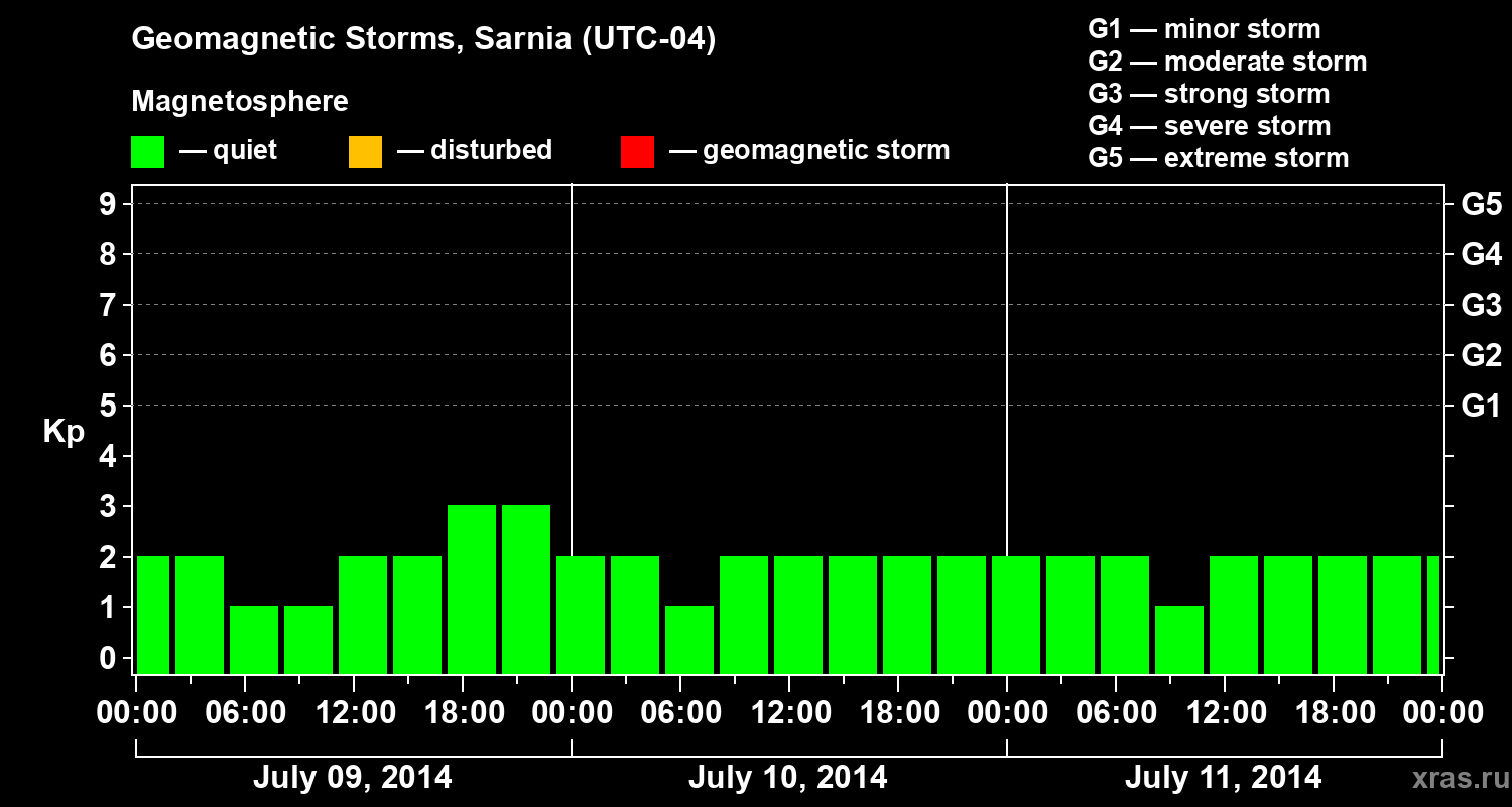 Changes in the geomagnetic index Kp