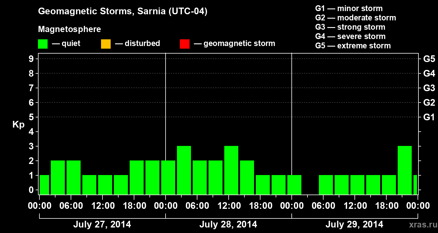 Changes in the geomagnetic index Kp