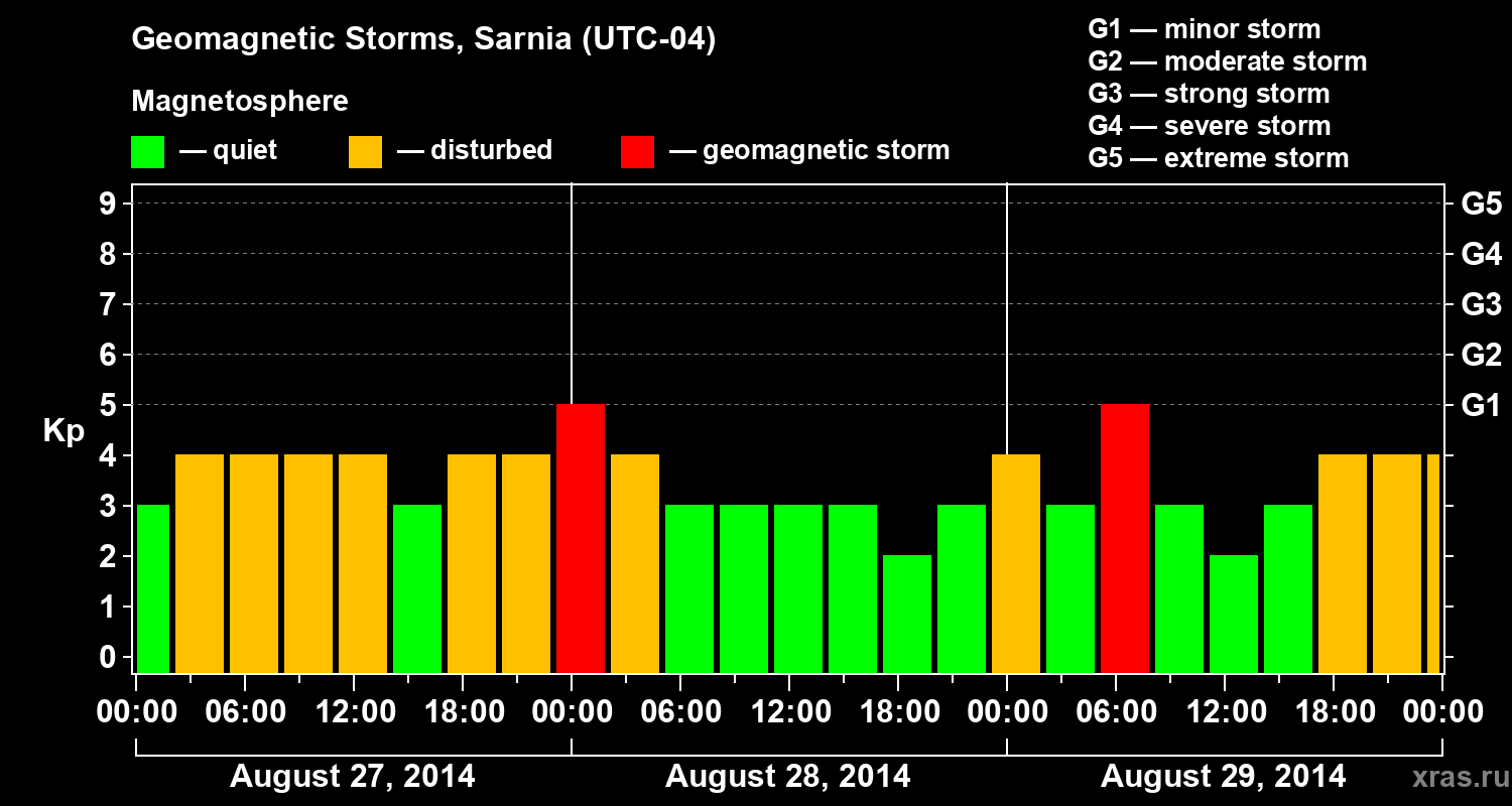 Changes in the geomagnetic index Kp