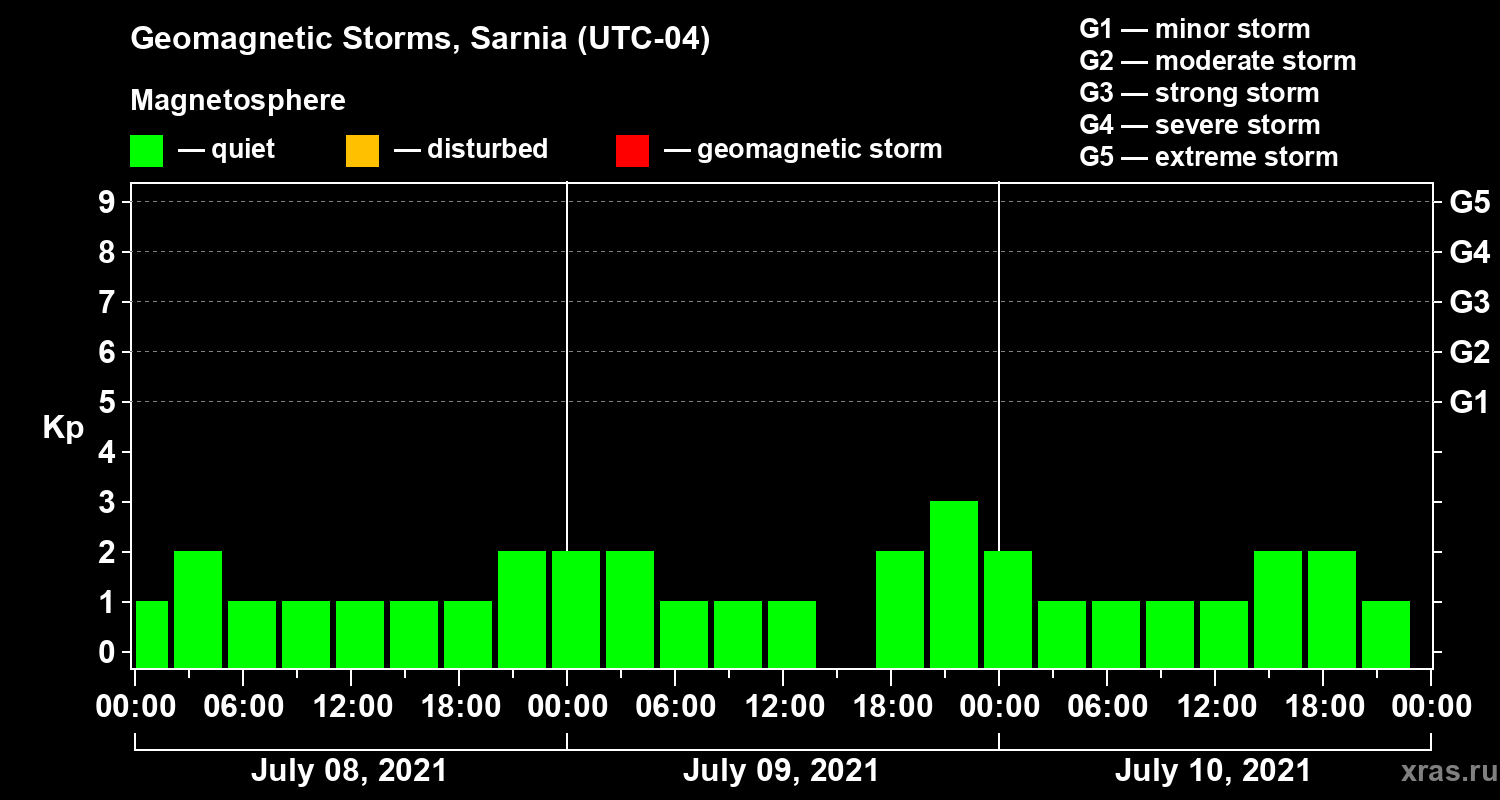 Changes in the geomagnetic index Kp