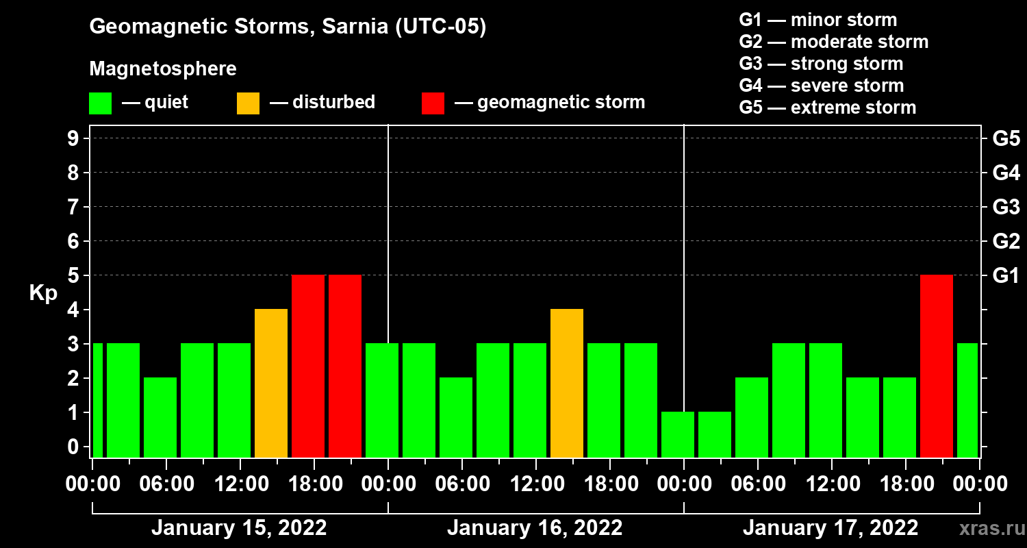 Changes in the geomagnetic index Kp