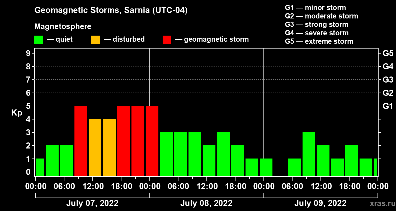 Changes in the geomagnetic index Kp