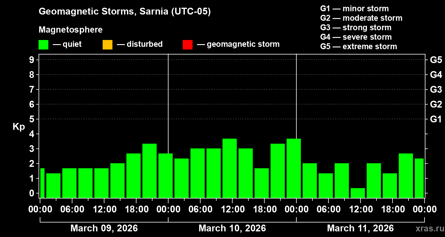 Changes in the geomagnetic index Kp