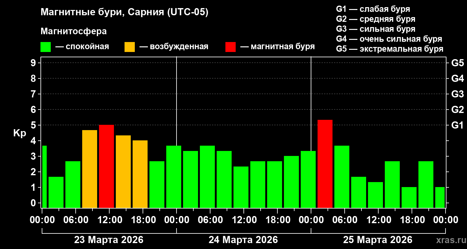 Изменения геомагнитного индекса Kp