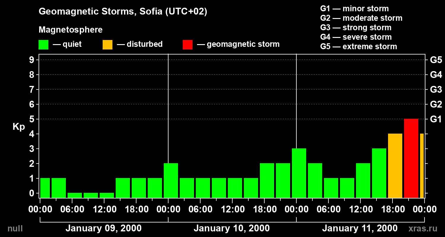 Changes in the geomagnetic index Kp