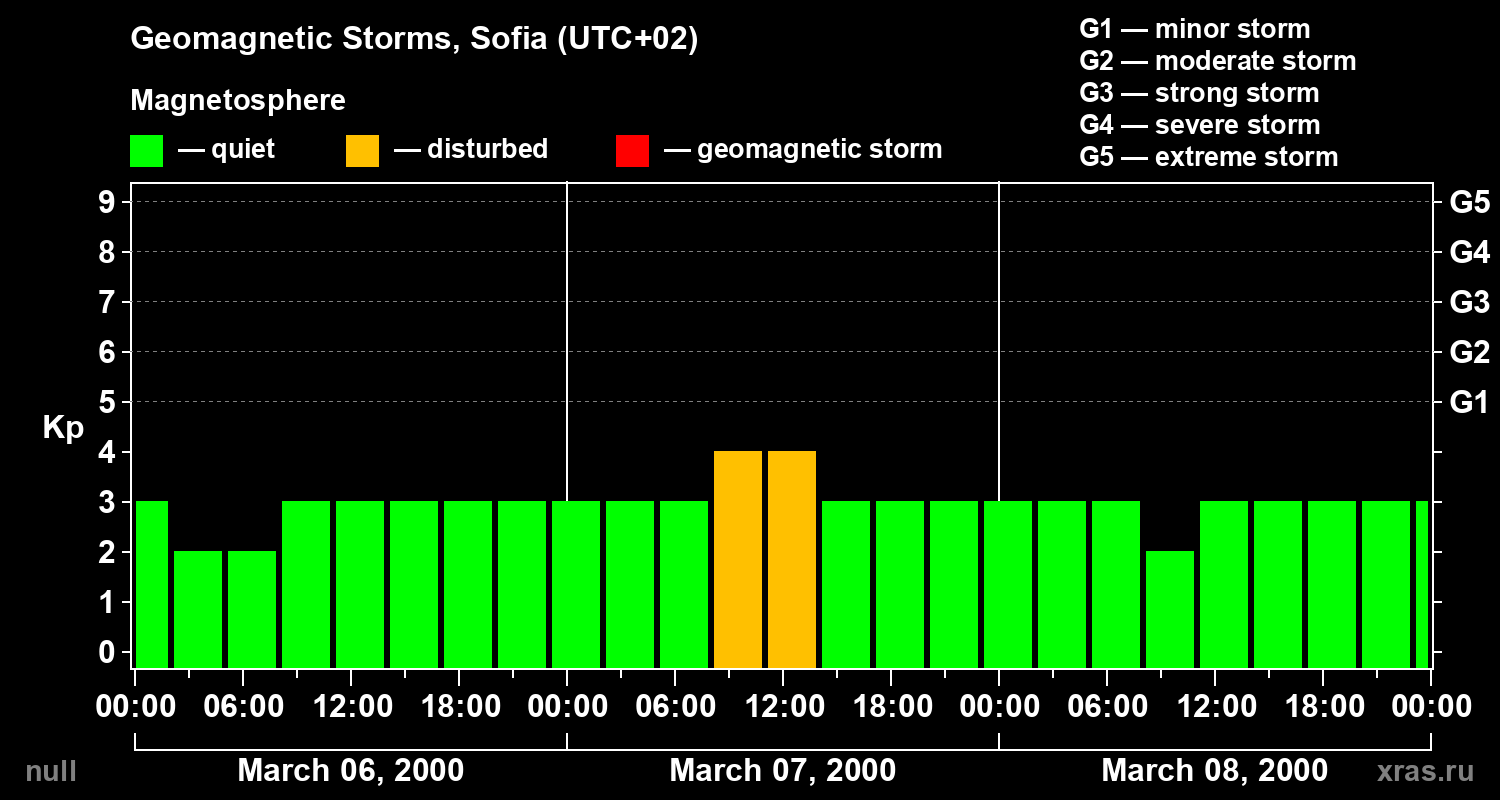 Changes in the geomagnetic index Kp